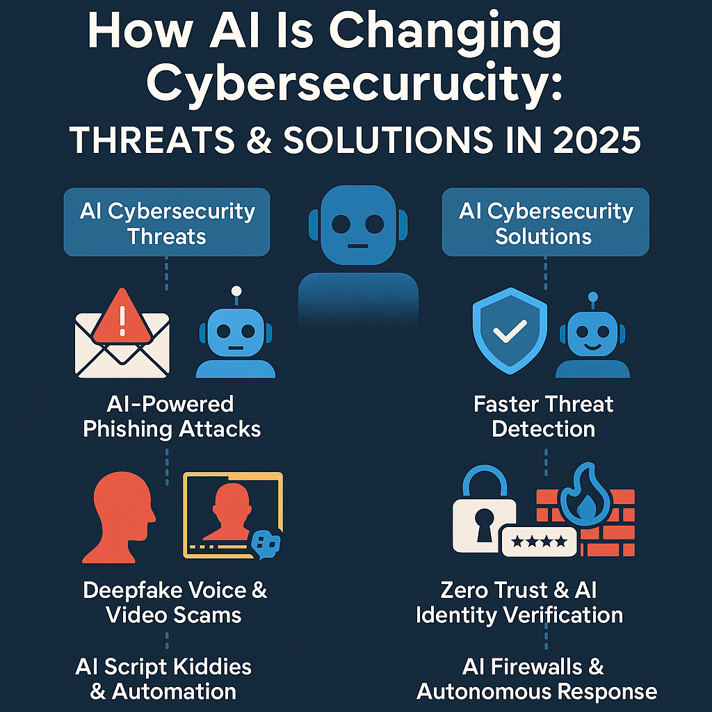 Infographic showing how AI is changing cybersecurity in 2025 with threats like phishing and deepfakes and AI-powered solutions for small businesses and freelancers.
